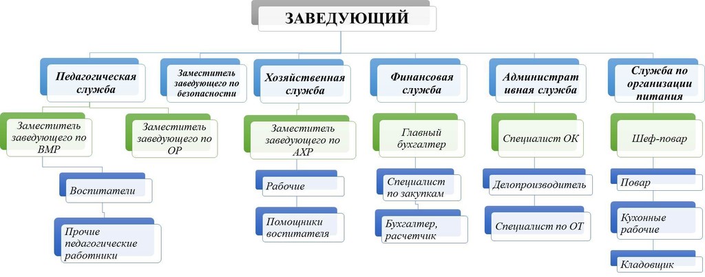 структура ОУ