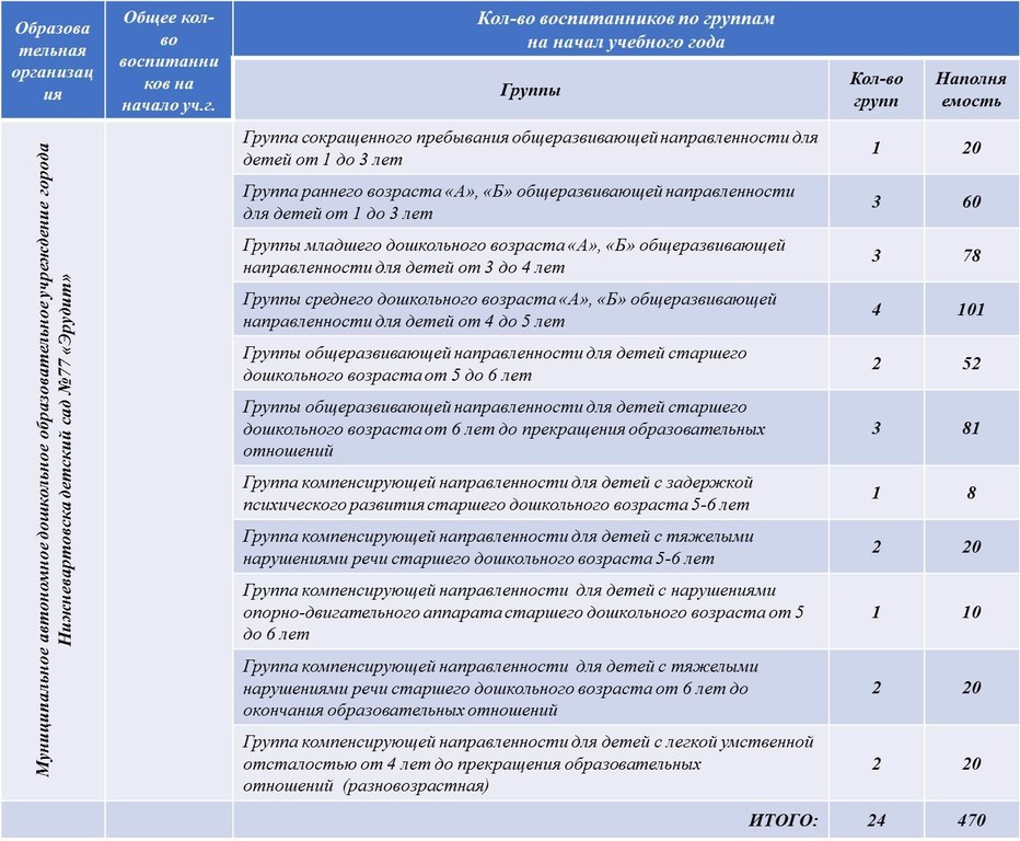 число групп в доу